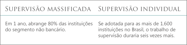 Supervisão massificada e supervisão individual